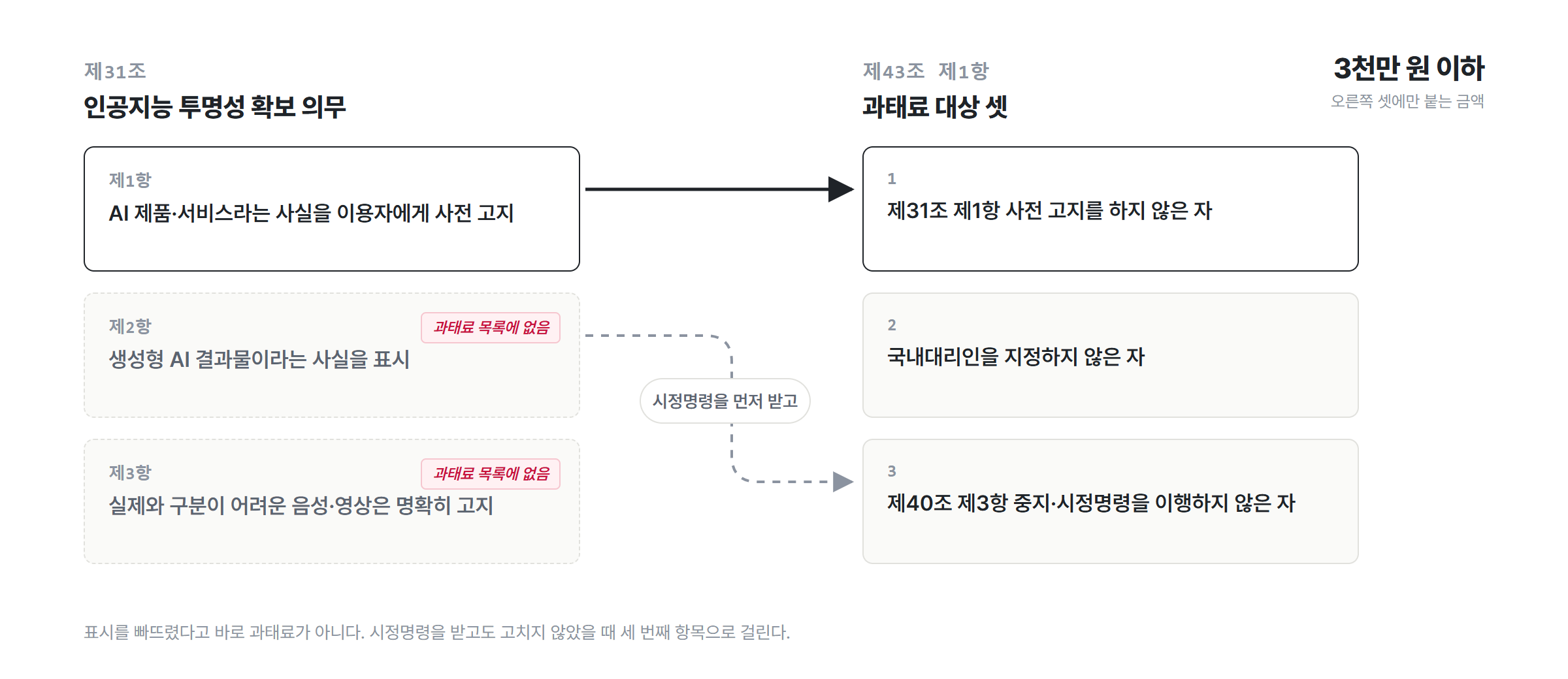 AI 기본법 제31조 세 항과 제43조 제1항 과태료 대상 셋의 관계. 제1항 사전 고지만 과태료 항목으로 곧장 이어지고, 제2항 생성물 표시와 제3항은 과태료 목록에 없다. 표시를 빠뜨리면 시정명령을 먼저 받고, 그 명령을 이행하지 않았을 때 세 번째 항목으로 걸린다
