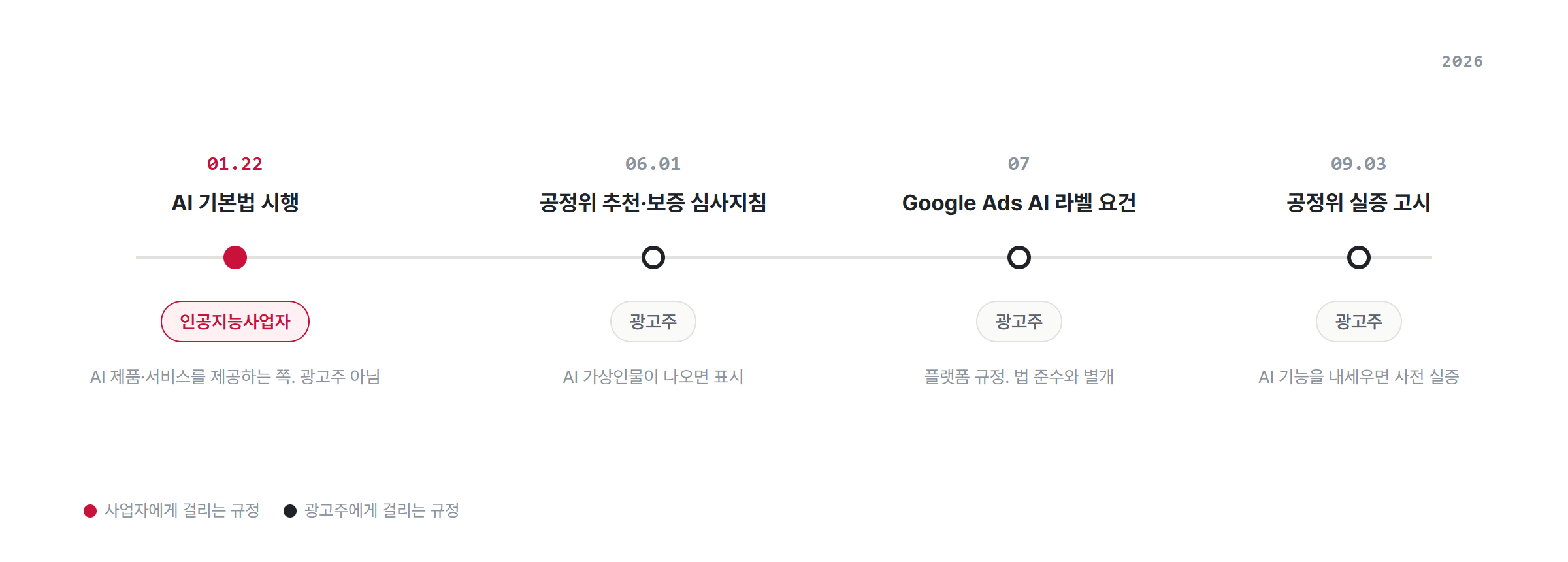 2026년 AI 광고 관련 규정 넷의 시행 시점과 대상. 1월 22일 AI 기본법(인공지능사업자), 6월 1일 공정위 추천·보증 심사지침(광고주), 7월 Google Ads AI 라벨 요건(광고주), 9월 3일 공정위 실증 고시(광고주)