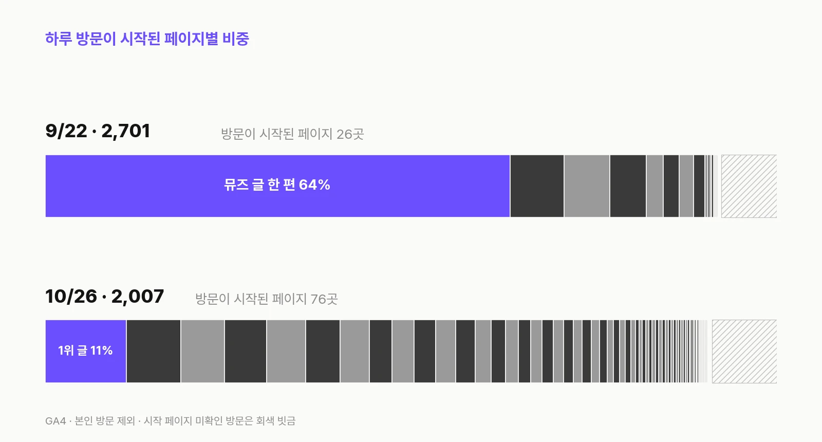 하루 방문이 처음 들어온 페이지 비중 비교. 9월 22일은 2,701 중 뮤즈 글 한 편이 64%이고 방문이 시작된 페이지는 26곳, 10월 26일은 2,007 중 1위 글이 11%이고 방문이 시작된 페이지는 76곳
