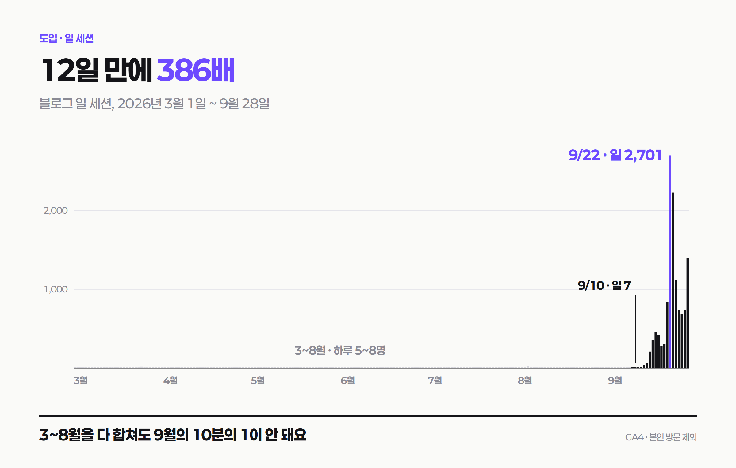 3월 1일부터 9월 28일까지 일 세션 막대그래프. 3~8월은 바닥에 붙어 있고 9월 중순부터 치솟아 9월 22일 2,701에 닿는다