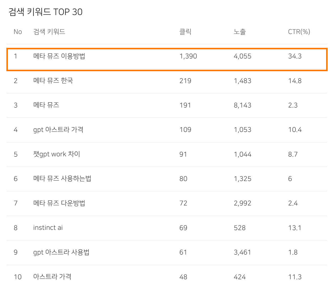 네이버 서치어드바이저 검색 키워드 상위 10개. 1위 메타 뮤즈 이용방법 클릭 1,390, 노출 4,055, 클릭률 34.3%