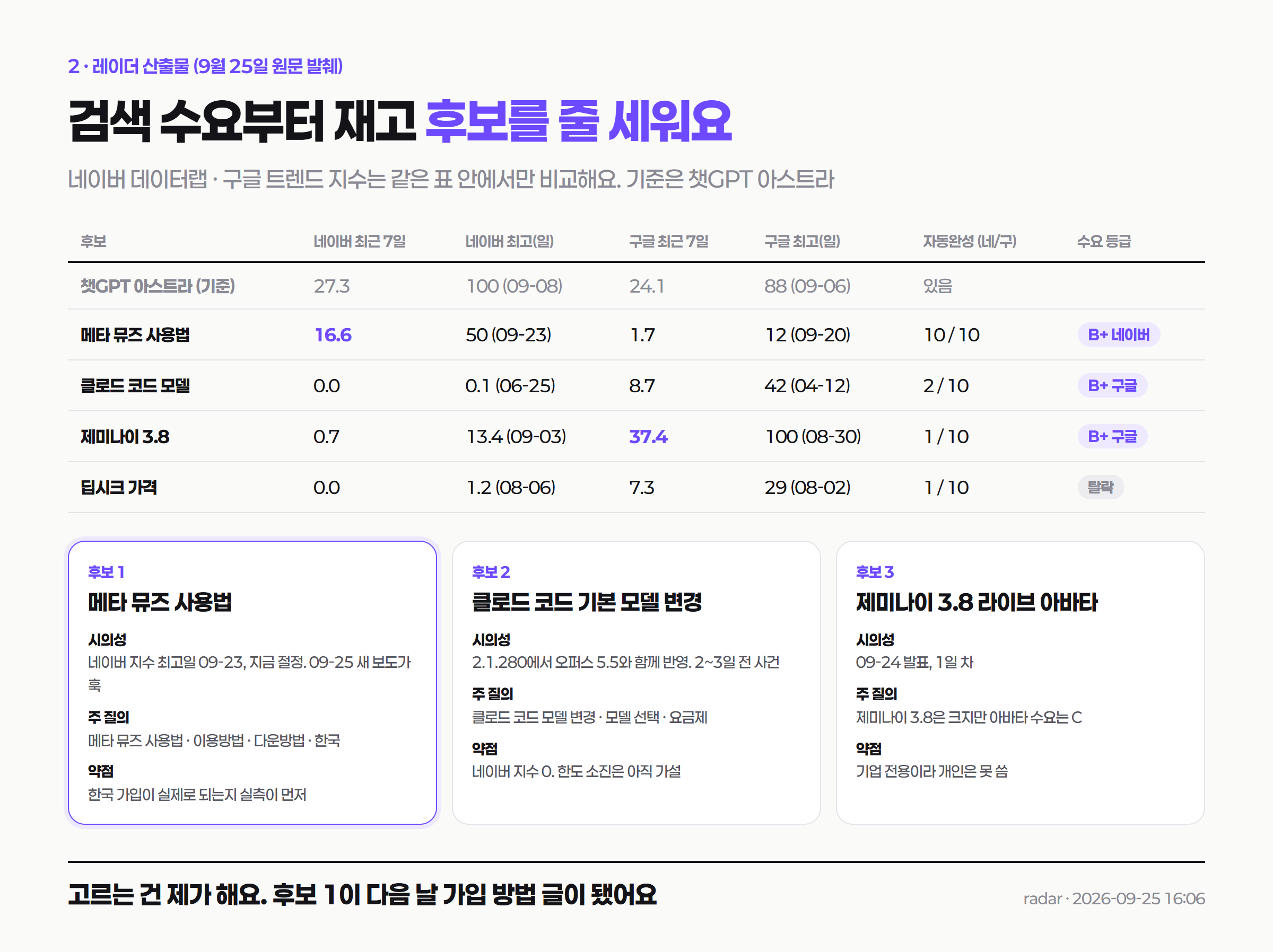 9월 25일 레이더 실행 결과. 후보별 네이버·구글 트렌드 지수와 자동완성, 수요 등급 표, 후보 세 건의 시의성·주 질의·약점