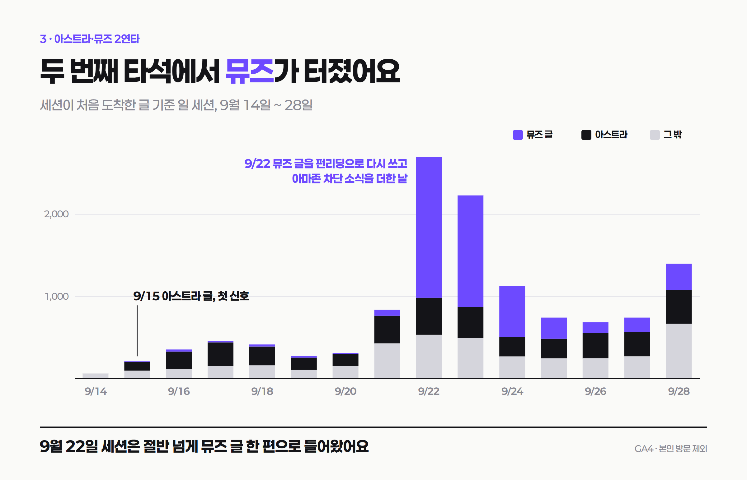 9월 14일부터 28일까지 처음 도착한 글 기준 일 세션 누적 막대. 9월 15일 아스트라 계열이 먼저 오르고 9월 22일 뮤즈 글이 대부분을 차지한다