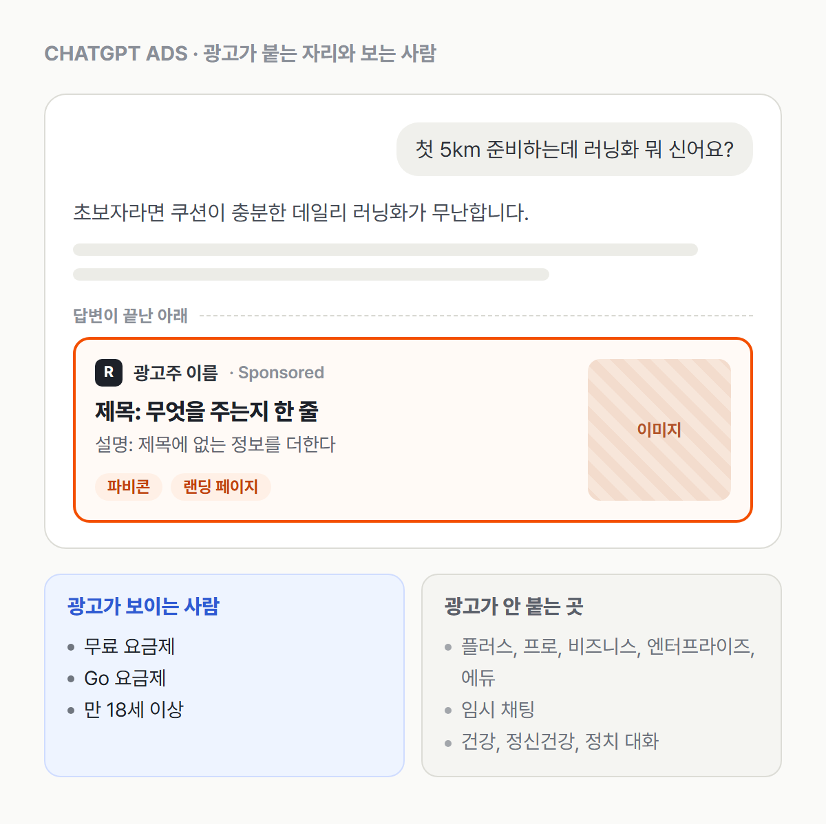 챗GPT 광고가 붙는 자리. 이용자가 러닝화를 묻고 챗GPT가 답한 뒤, 답변이 끝난 아래에 Sponsored 표시가 붙은 광고 단위가 나온다. 광고 단위는 광고주 이름, 파비콘, 제목, 설명, 이미지, 랜딩 페이지로 구성된다. 광고는 무료와 Go 요금제의 만 18세 이상 이용자에게 보이고, 유료 요금제와 임시 채팅, 건강·정신건강·정치 대화에는 붙지 않는다