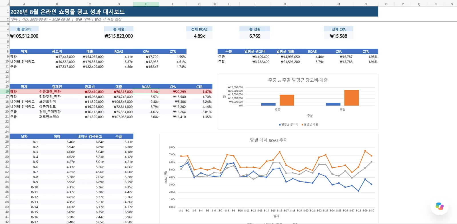 대시보드 시트 전체. 상단 핵심 지표 5개, 매체별 표, 캠페인별 표, 주중 주말 막대 차트, 일별 매체 ROAS 꺾은선 차트
