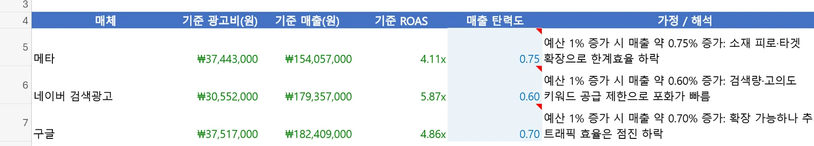 매출 탄력도 입력칸 확대. 메타 0.75, 네이버 검색광고 0.60, 구글 0.70과 각각의 가정 설명