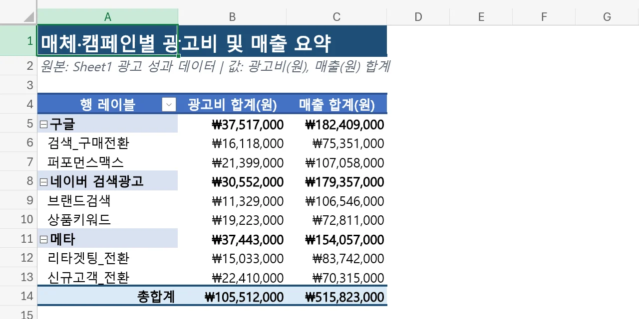 매체 캠페인 피벗 시트. 행 레이블 필터 버튼, 매체별 접기 버튼, 캠페인별 광고비와 매출 합계, 총합계 행이 있는 피벗 테이블