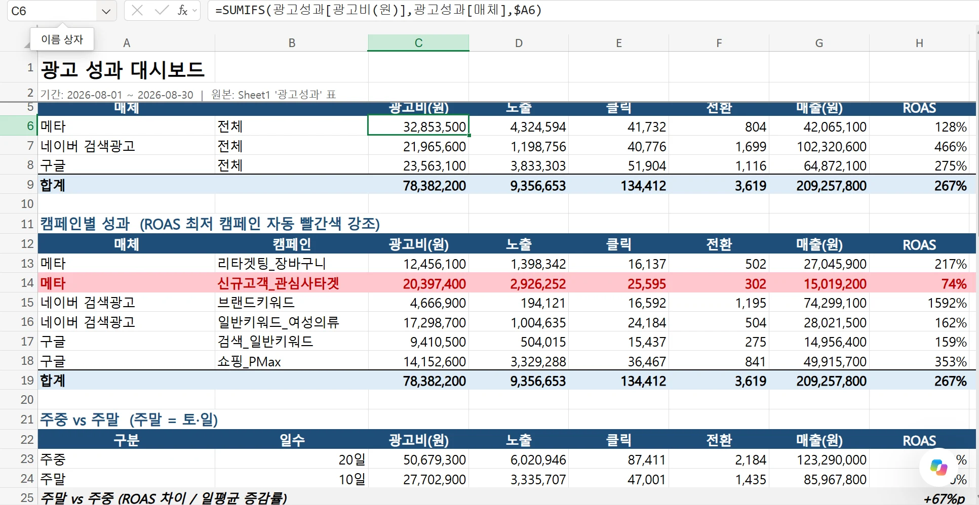 클로드가 만든 대시보드 시트. 매체별 성과 표와 캠페인별 성과 표가 있어요. 캠페인 표에서 메타 신규고객 캠페인 줄만 빨갛게 칠해져 있어요. 그 아래에는 주중과 주말을 비교한 표가 있어요