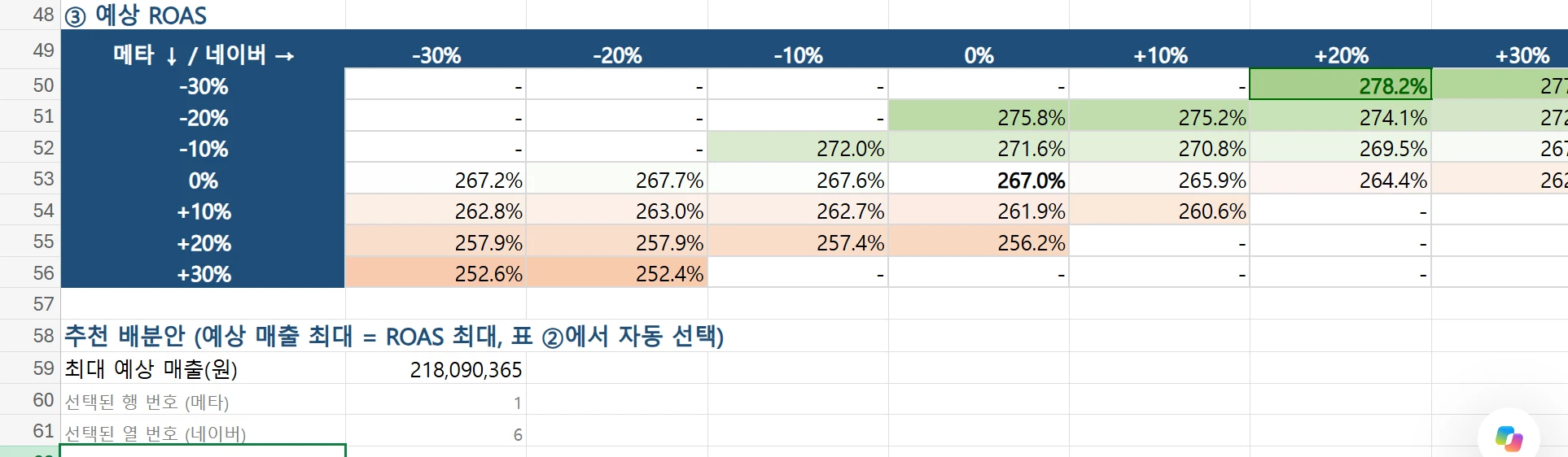 예상 ROAS 표와 추천 배분안. 메타 -30%, 네이버 +20% 칸이 278.2%로 초록 테두리, 지금 배분은 267.0%, 아래 최대 예상 매출 218,090,365원