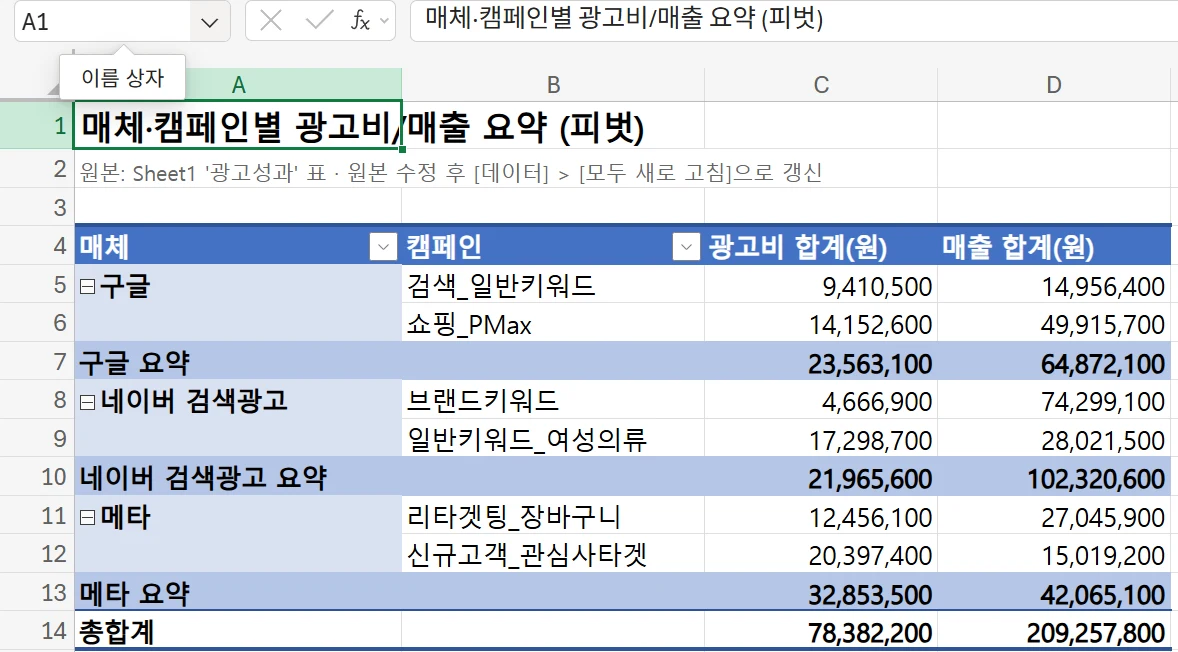 피벗 요약 시트. 매체와 캠페인 필터 버튼, 매체별 접기 버튼, 구글 요약, 네이버 검색광고 요약, 메타 요약 행과 총합계 광고비 78,382,200원, 매출 209,257,800원
