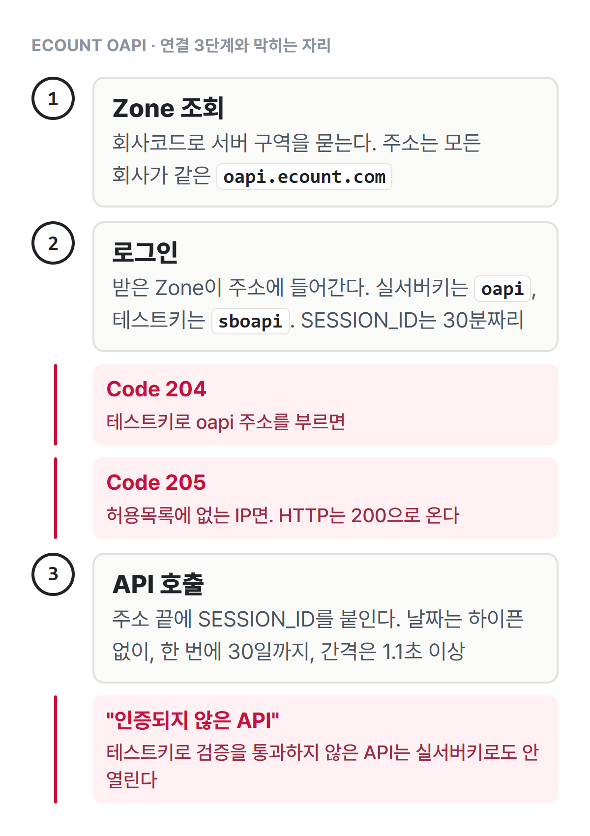 이카운트 OAPI 연결 3단계. 1 Zone 조회, 2 로그인(실서버키는 oapi, 테스트키는 sboapi 주소, SESSION_ID 30분), 3 API 호출. 로그인 단계에서 Code 204와 Code 205, 호출 단계에서 인증되지 않은 API 에러가 난다