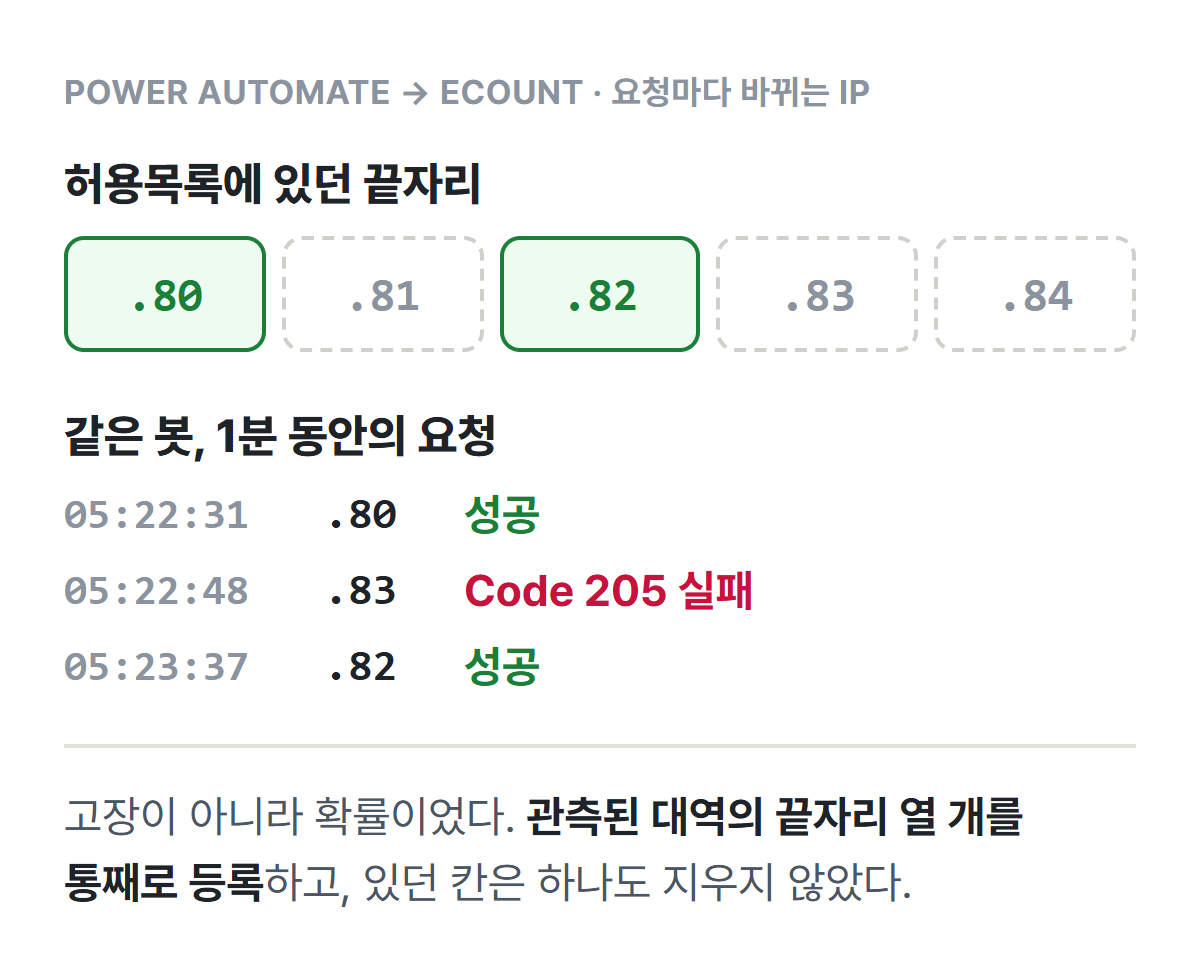 Power Automate에서 이카운트로 나가는 IP가 요청마다 바뀐다. 허용목록에는 끝자리 80과 82만 있었고, 1분 사이에 80 성공, 83 Code 205 실패, 82 성공이 연속으로 나왔다