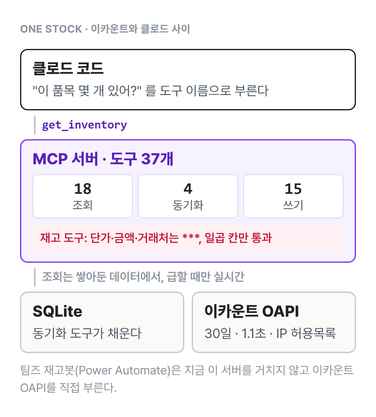 이카운트와 클로드 사이 구조. 클로드 코드가 get_inventory 도구를 부르면 MCP 서버(도구 37개: 조회 18, 동기화 4, 쓰기 15)가 받는다. 재고 도구는 단가·금액·거래처를 가리고 일곱 칸만 통과시킨다. 조회는 SQLite에 쌓아둔 데이터에서, 급할 때만 이카운트 OAPI 실시간. 팀즈 재고봇은 이 서버를 거치지 않고 OAPI를 직접 부른다