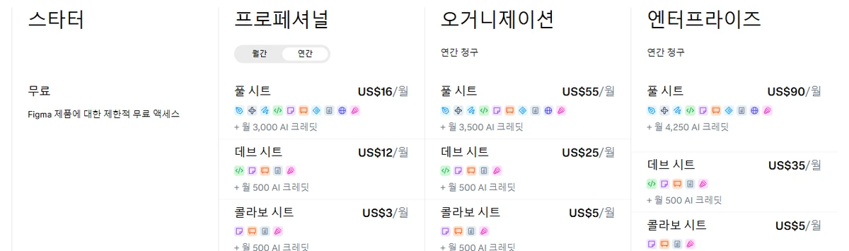 피그마 한국어 요금 페이지 화면. 스타터는 무료이고 프로페셔널 연간 결제 풀 시트는 월 16달러에 월 3,000 AI 크레딧, 데브 시트 12달러와 콜라보 시트 3달러는 각각 월 500 AI 크레딧, 오거니제이션 풀 시트는 55달러에 3,500 크레딧, 엔터프라이즈 풀 시트는 90달러에 4,250 크레딧