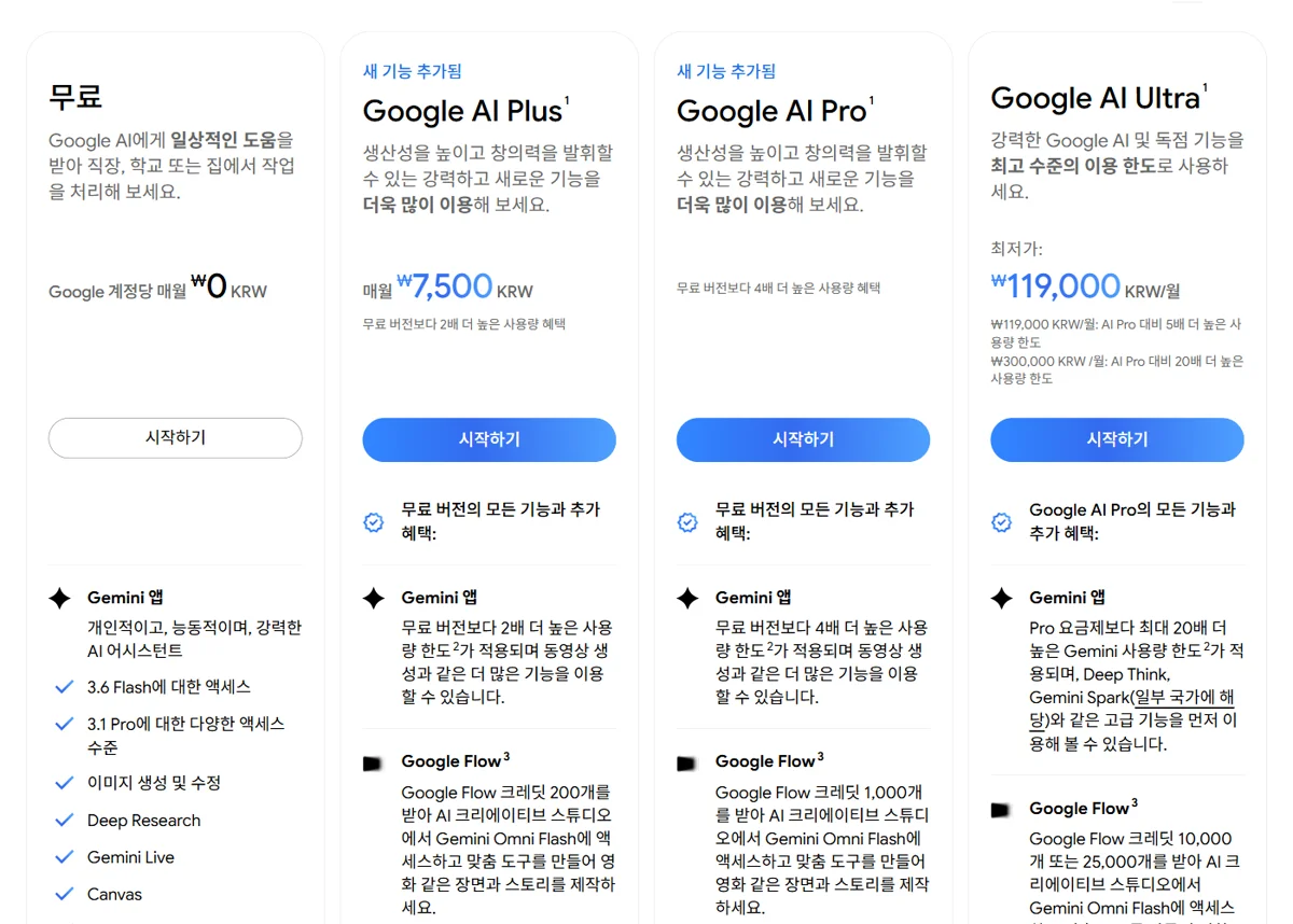 한국 제미나이 구독 페이지 요금제 카드 네 장. 무료 0원, Google AI Plus 월 7,500원, Google AI Pro는 가격 칸 없이 무료 버전보다 4배 더 높은 사용량 혜택, Google AI Ultra 최저가 월 119,000원