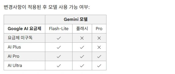 제미나이 고객센터 표. 변경사항이 적용된 후 모델 사용 가능 여부. 요금제 미구독은 Flash-Lite만 체크, 플래시와 Pro는 X. AI Plus는 Flash-Lite와 플래시 체크, Pro는 X. AI Pro와 AI Ultra는 세 모델 모두 체크