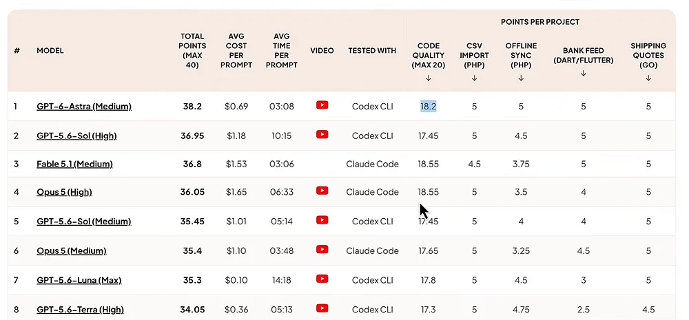 코드 품질을 다시 채점한 AI Coding Daily 순위표. 총점은 GPT-6 Astra 38.2점으로 1위지만 코드 품질 칸은 Astra 18.2, Fable 5.1 18.55, Opus 5 High 18.55다