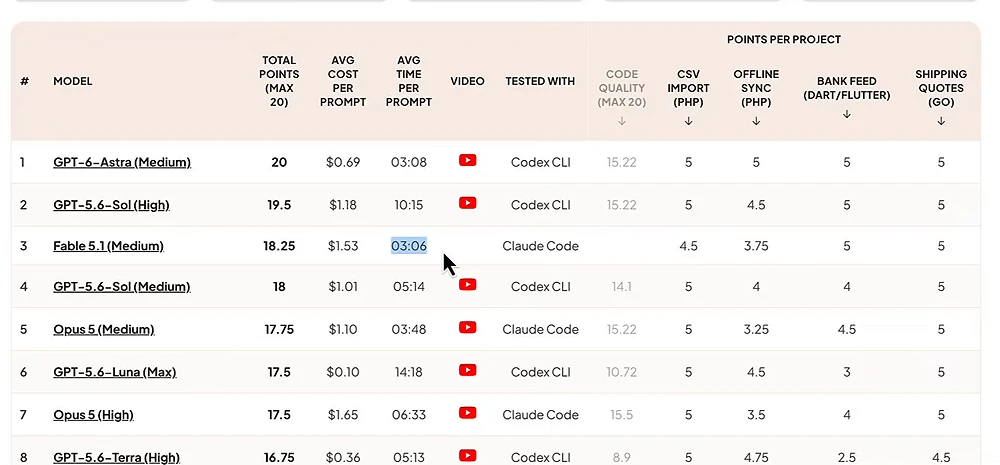 AI Coding Daily 순위표. 1위 GPT-6 Astra Medium 20점, 프롬프트당 0.69달러, 3분 8초. 2위 GPT-5.6 Sol High 19.5점. 3위 Fable 5.1 Medium 18.25점, 프롬프트당 1.53달러, 3분 6초