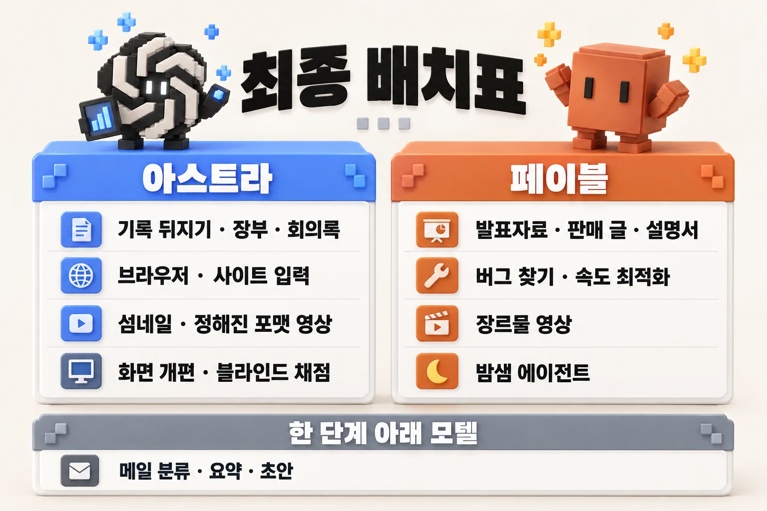 최종 배치표 인포그래픽. 왼쪽 파란 칸 아스트라: 회의록·장부·구독료 뒤지기, 브라우저·사이트 입력, 섬네일·정해진 포맷 영상, 화면 개편·블라인드 채점. 오른쪽 주황 칸 페이블: 발표자료·판매 글·설명서, 버그 찾기·속도 최적화, 장르물 영상, 밤샘 에이전트. 아래 회색 칸 한 단계 아래 모델: 메일 분류·요약·초안. 가운데 두 캐릭터가 서류를 주고받는다