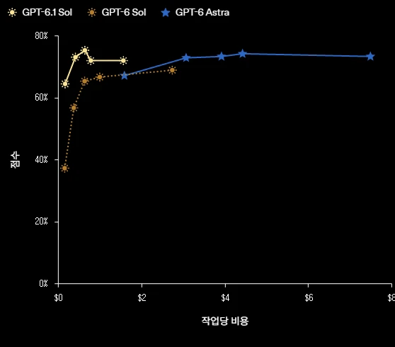 작업당 비용과 점수 그래프. 노란 실선 GPT-6.1 Sol은 0~1.6달러 구간에서 약 65~75%, 점선 GPT-6 Sol은 0~2.8달러에서 약 37~69%, 파란 선 GPT-6 Astra는 1.6~7.5달러에서 약 67~74%