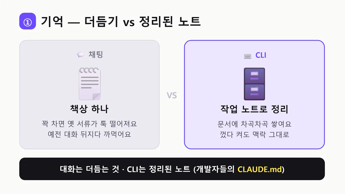 채팅은 더듬기, CLI는 정리된 노트 — 기억 비유 슬라이드