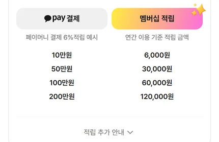 카카오멤버십 페이머니 결제 6% 적립 예시. 연간 이용 기준 적립 금액, 10만원 6,000원, 50만원 30,000원, 100만원 60,000원, 200만원 120,000원