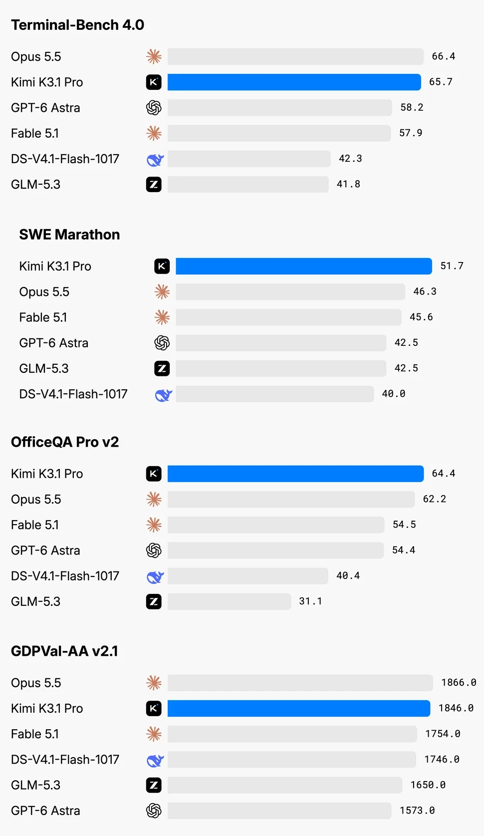 문샷 발표문의 벤치마크 막대그래프 중에서 터미널벤치 4.0, SWE 마라톤, OfficeQA Pro v2, GDPval-AA만 골라 모았어요. 키미 K3.1 프로를 오퍼스 5.5, GPT-6 아스트라, 페이블 5.1, 딥시크 V4.1 플래시 1017, GLM-5.3과 견준 그래프예요