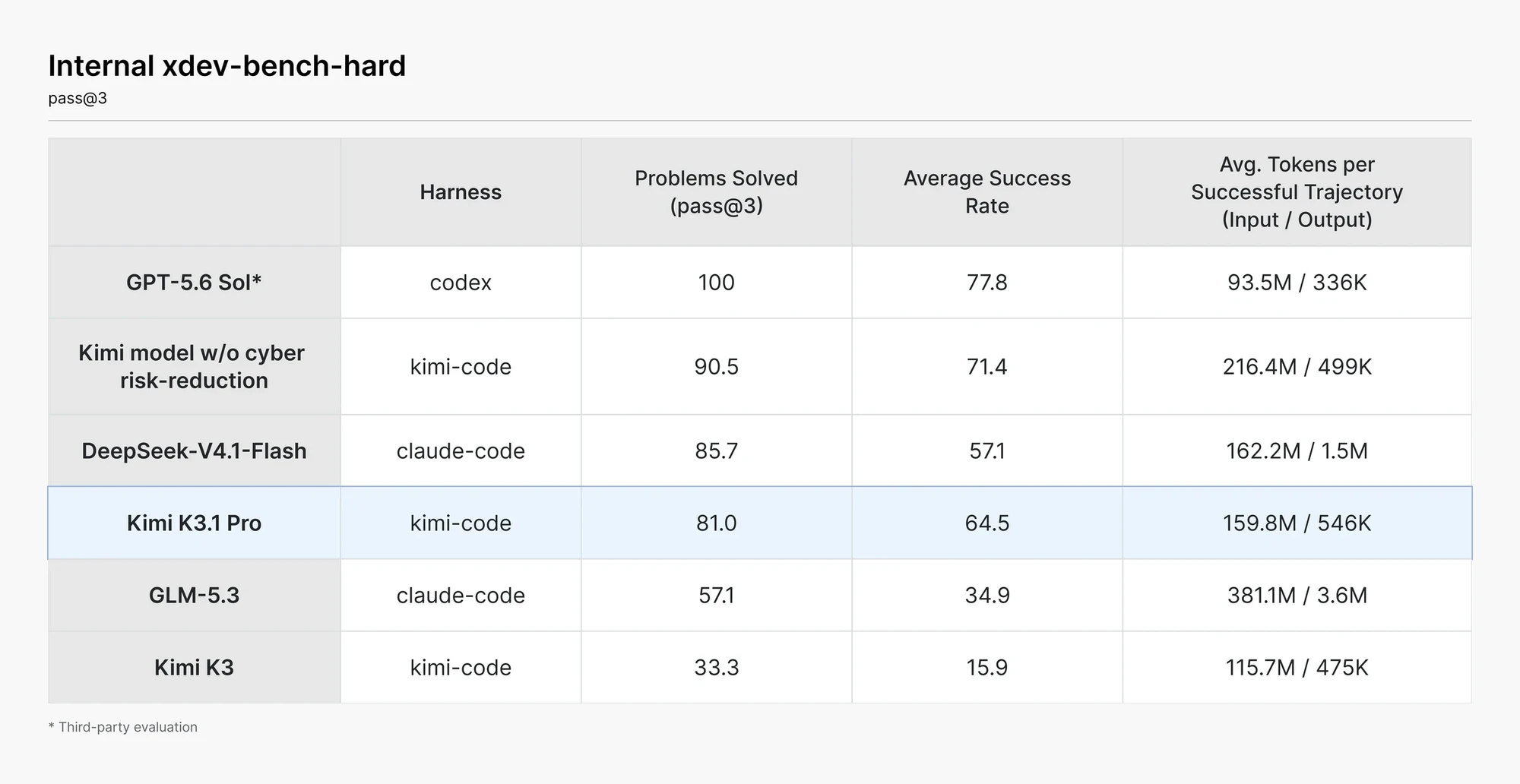 xdev-bench-hard 결과예요. GPT-5.6 솔 100, 해킹 데이터를 빼지 않은 키미 90.5, 딥시크 V4.1 플래시 85.7, K3.1 프로 81.0, GLM-5.3 57.1, 키미 K3 33.3 순이에요