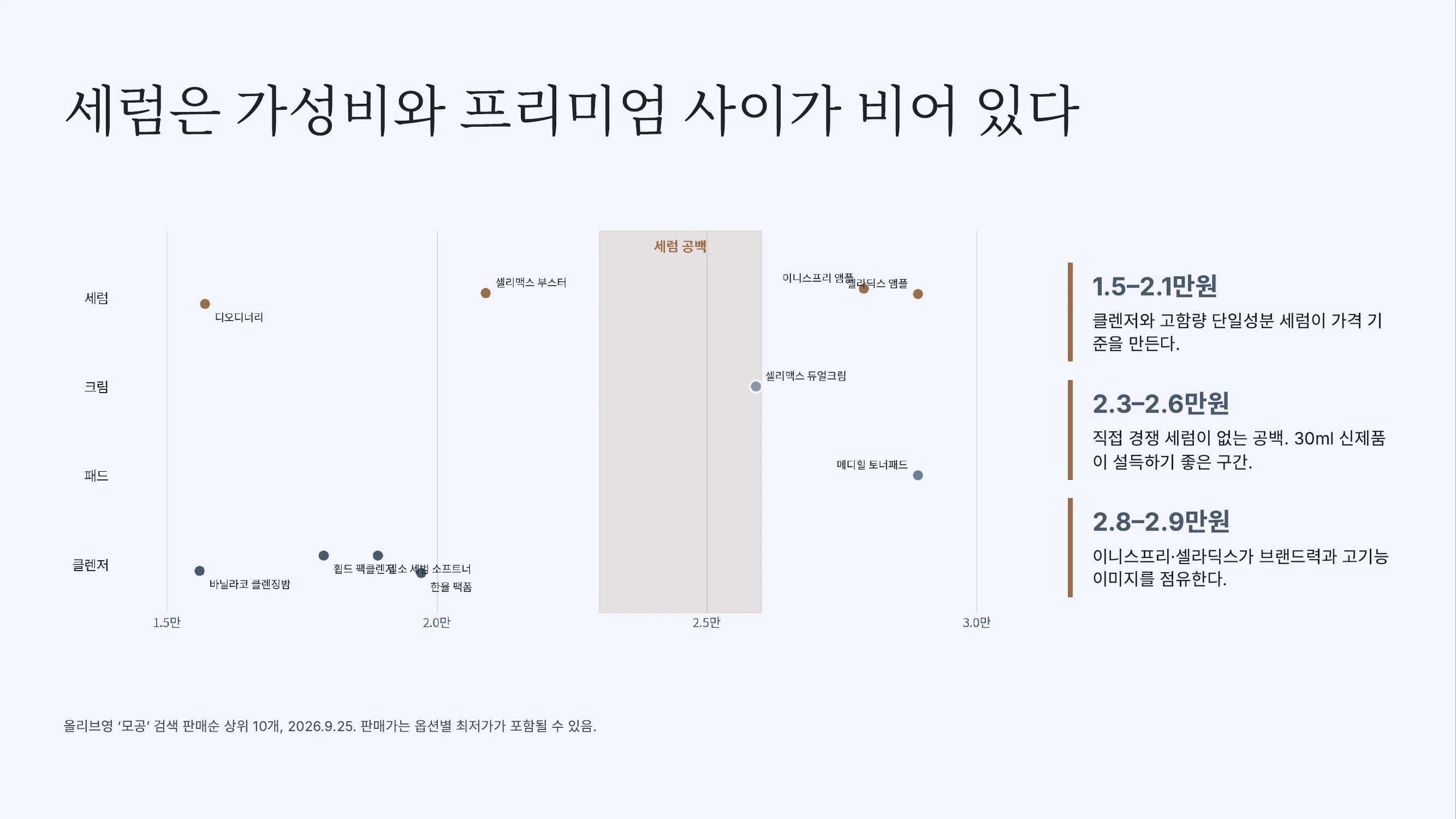 슬라이드 3장. 제목 세럼은 가성비와 프리미엄 사이가 비어 있다. 가로축 판매가, 세로축 제품 유형으로 올리브영 상위 10개를 배치한 지도