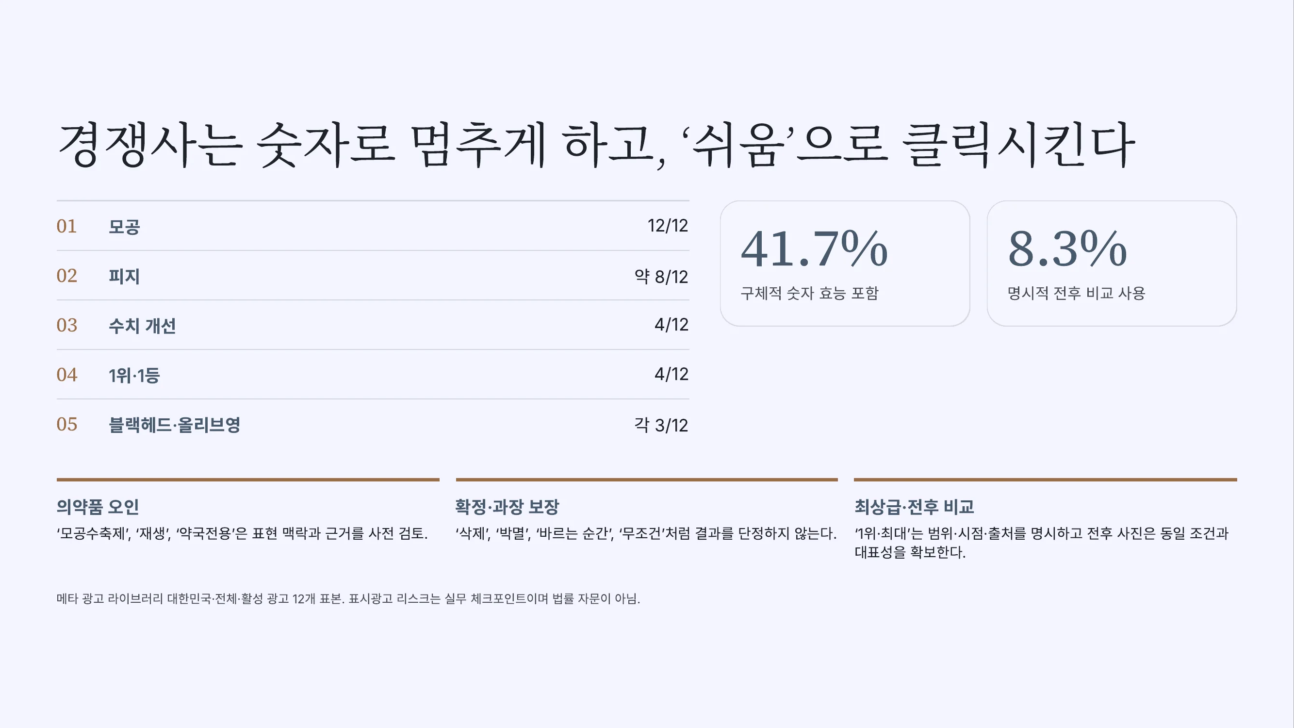 슬라이드 5장. 제목 경쟁사는 숫자로 멈추게 하고 쉬움으로 클릭시킨다. 반복 표현 모공 12/12, 피지 약 8/12, 수치 개선 4/12, 1위·1등 4/12, 블랙헤드·올리브영 각 3/12. 41.7% 구체적 숫자 효능 포함, 8.3% 명시적 전후 비교 사용. 아래에 의약품 오인, 확정·과장 보장, 최상급·전후 비교 세 가지 주의 표현
