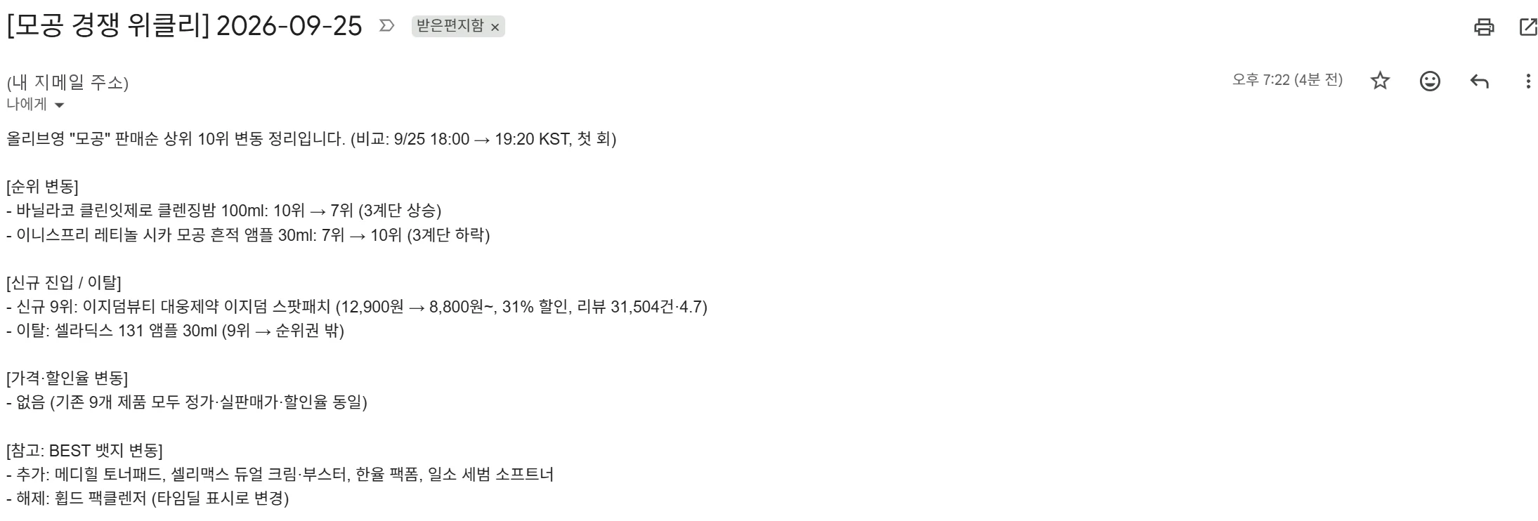 지메일 화면. 제목 [모공 경쟁 위클리] 2026-09-25, 오후 7:22 수신. 본문에 올리브영 모공 판매순 상위 10위 변동 정리, 비교 9/25 18:00에서 19:20 KST 첫 회. 순위 변동 바닐라코 10위에서 7위, 이니스프리 7위에서 10위. 신규 9위 이지덤 스팟패치 12,900원에서 8,800원 31% 할인. 이탈 셀라딕스 131 앰플. 가격·할인율 변동 없음. BEST 뱃지 변동