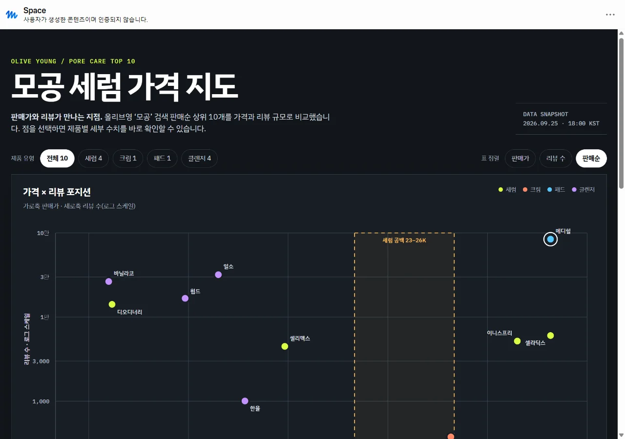 뮤즈가 만든 모공 세럼 가격 지도 웹앱. OLIVE YOUNG PORE CARE TOP 10 라벨과 큰 제목, 산점도