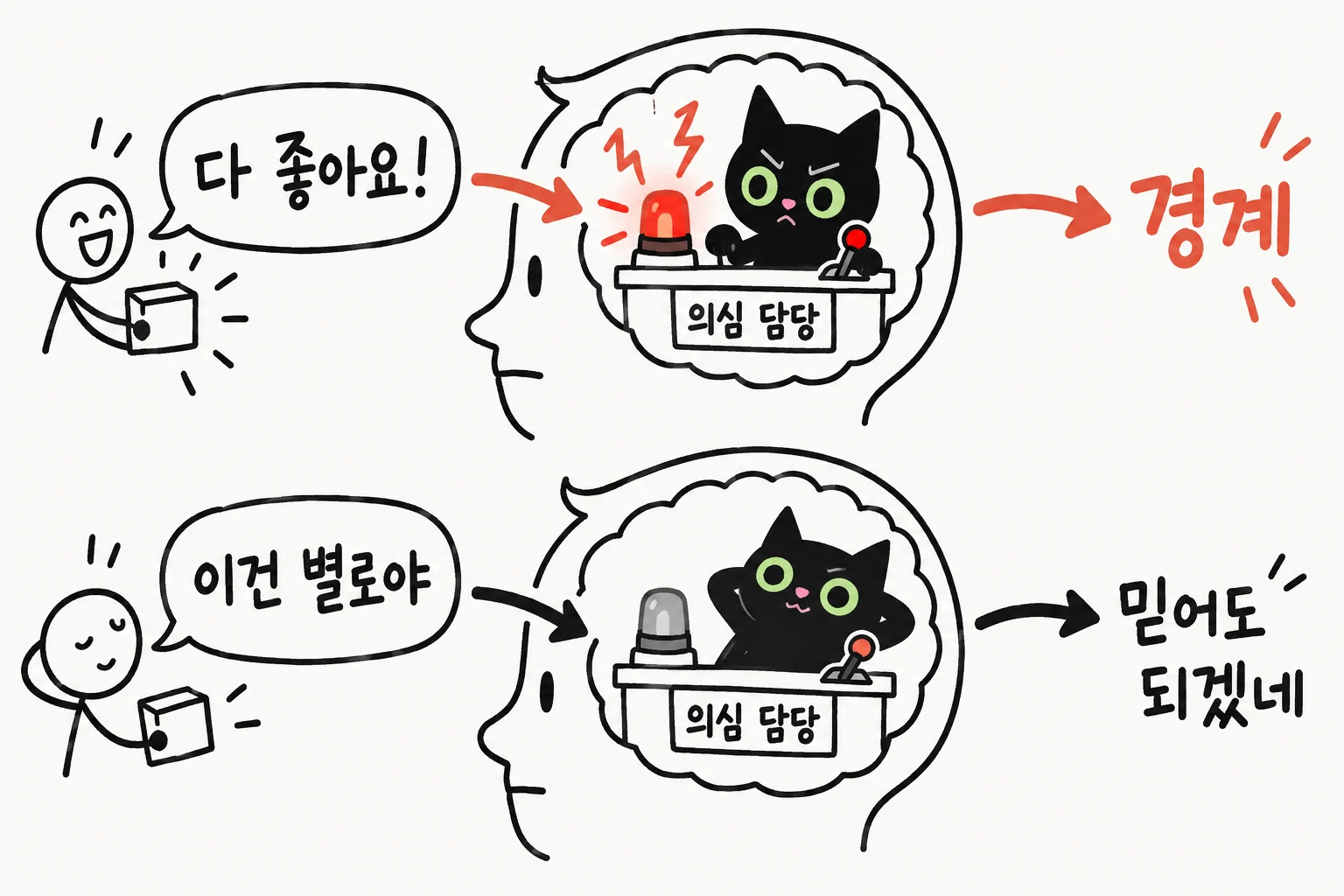 손그림 두 줄. 위쪽은 웃는 판매자가 다 좋아요!라고 말하자 손님 머릿속 의심 담당 책상에 앉은 검은 고양이가 빨간 경보등을 켜고 화살표가 경계로 이어진다. 아래쪽은 판매자가 이건 별로야라고 말하자 경보등이 꺼지고 고양이가 등을 기대며 화살표가 믿어도 되겠네로 이어진다
