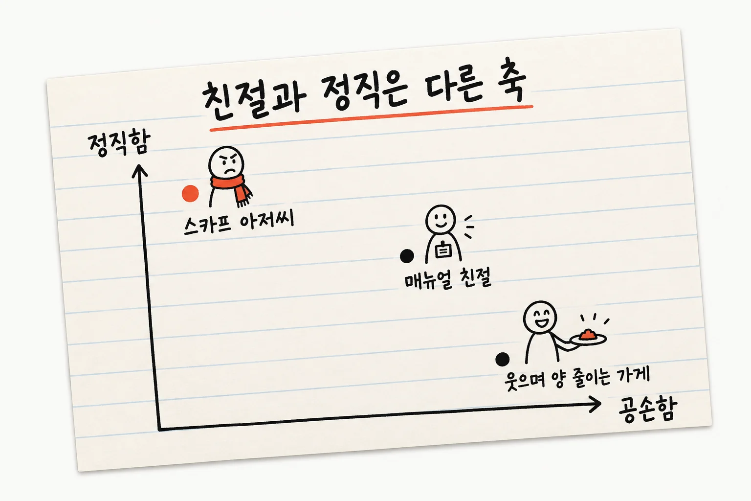 인덱스카드에 손으로 그린 그래프. 제목은 친절과 정직은 다른 축이다. 가로축이 공손함, 세로축이 정직함이다. 왼쪽 위에는 빨간 점과 함께 스카프를 두르고 찡그린 인물(스카프 아저씨), 가운데에는 이름표를 달고 웃는 인물(매뉴얼 친절), 오른쪽 아래에는 접시를 들고 웃는 인물(웃으며 양 줄이는 가게)이 그려져 있다