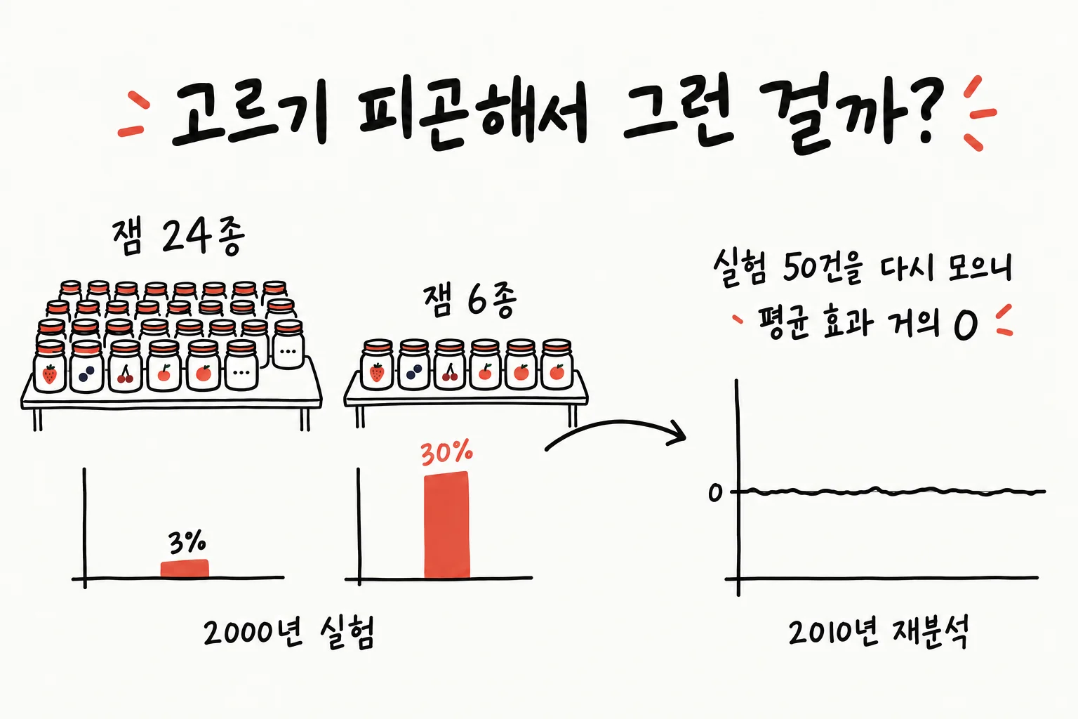 제목은 고르기 피곤해서 그런 걸까? 왼쪽에는 잼 24종 진열대 아래 3% 막대와 잼 6종 진열대 아래 빨간 30% 막대가 있고 그 밑에 2000년 실험이라고 적혀 있다. 곡선 화살표를 따라 오른쪽 그래프로 넘어가면 0 근처 평평한 선 위에 실험 50건을 다시 모으니 평균 효과 거의 0, 밑에 2010년 재분석이라고 적혀 있다
