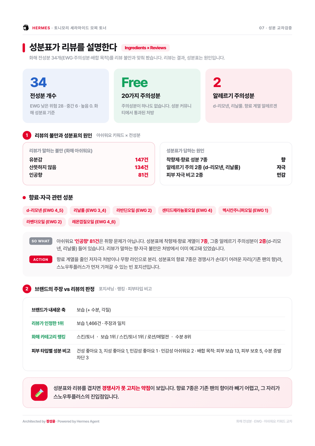성분 교차검증 페이지. 전성분 34개, 20가지 주의성분 Free, 알레르기 주의 2종, 리뷰 불만과 성분표 원인 대조