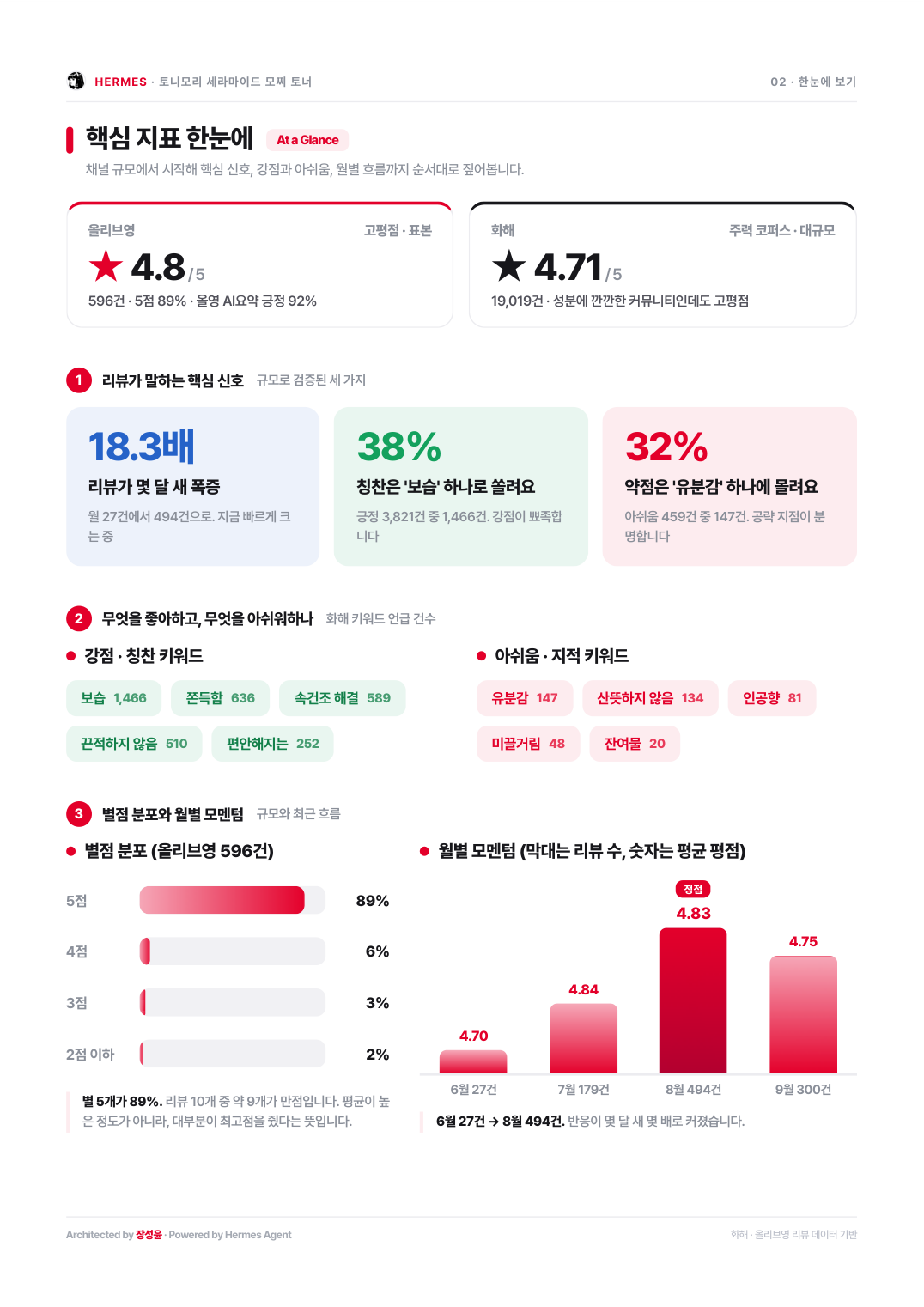데이터와 방법론 페이지. 채널별 표본, 전성분 34개, 분석 축, 한계 명시